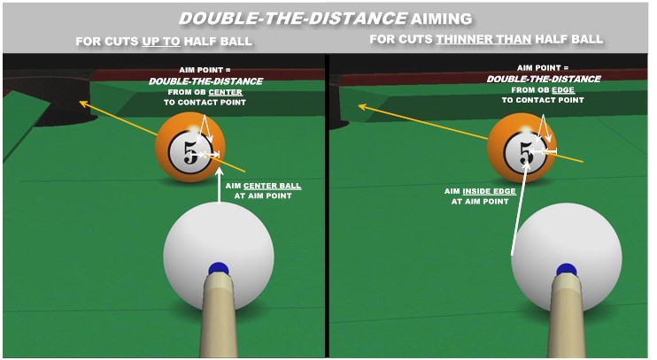 double-the-distance visualization