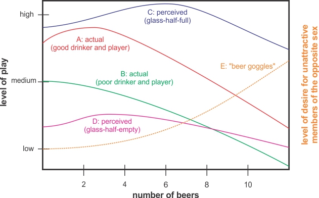 alcohol effects of pool playing graph
