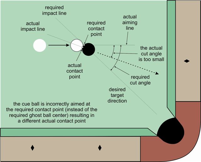 contact-point aiming undercut