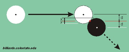 double-the-distance aiming method