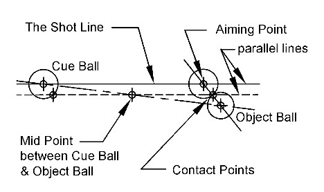 midpoint parallel shift aiming