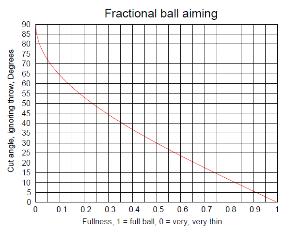 cut-angle ball-hit-fraction plot